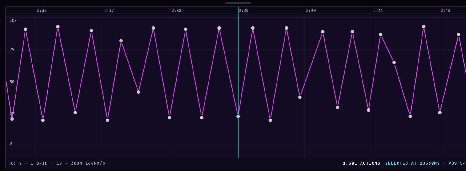 The timeline: one grid square per second, one dot per action